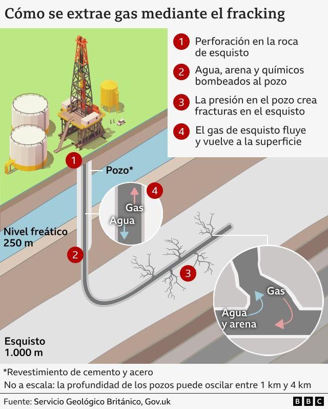 Una infograf&iacute;a que explica el proceso del fracking