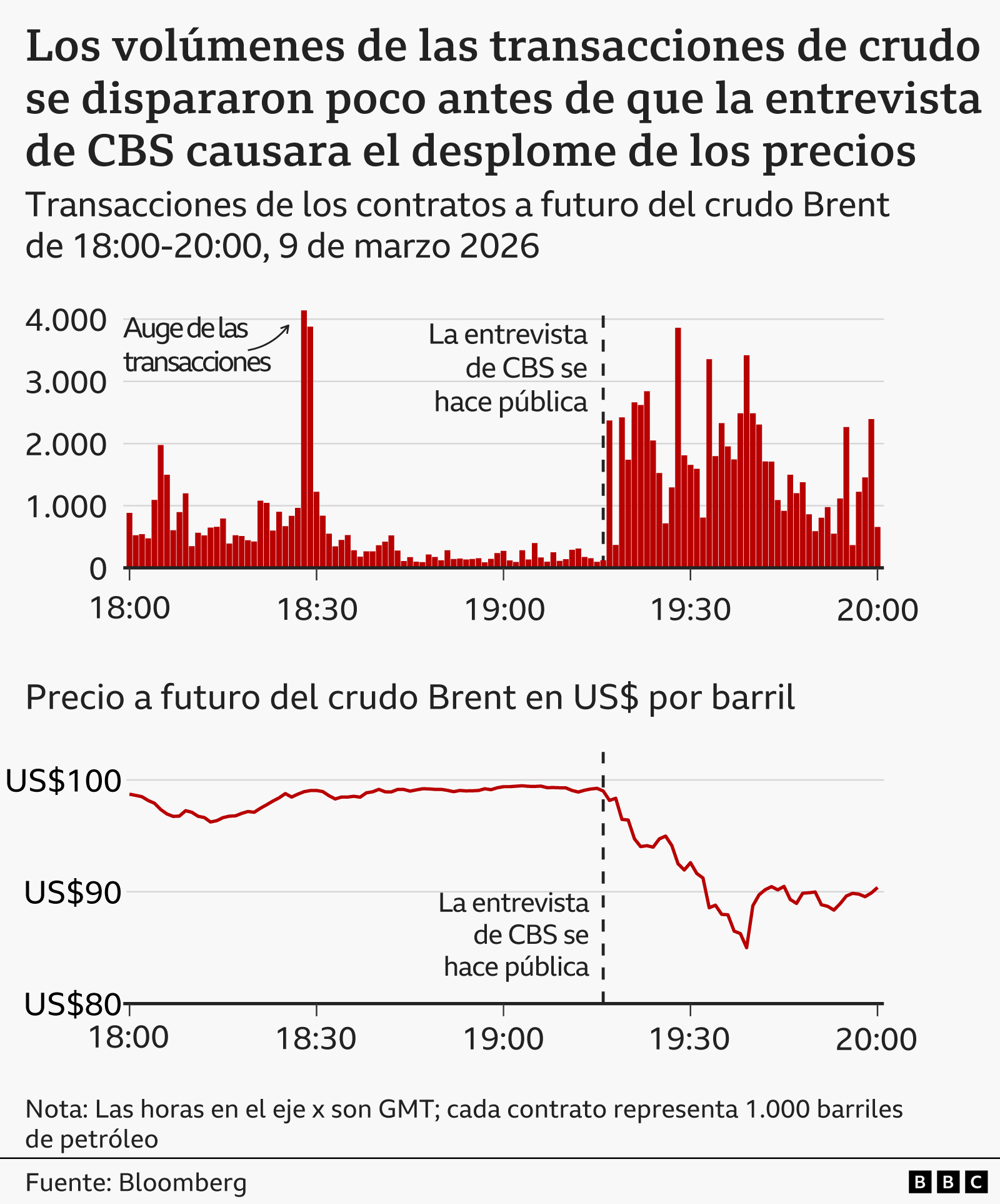 Un gr&aacute;fico de barras y l&iacute;neas titulado &ldquo;Vol&uacute;menes de las transacciones de crudo se disparan poco antes de la entrevista de CBS que desploma los precios&rdquo;, que muestra los vol&uacute;menes de transacci&oacute;n y el precio por barril a futuro del crudo Brent la noche del lunes 9 de marzo 2026. El gr&aacute;fico con barras muestra el volumen de los contratos a futuro del Brent en 884, a las 18:00 GMT (cada contrato representa 1.000 barriles de crudo). Eso se dispara a 4.141 a las 18:28, cae otra vez, y luego sube agudamente despu&eacute;s de las 19:16, cuando la entrevista de CBS se hizo p&uacute;blica, en la que Trump indic&oacute; que la guerra con Ir&aacute;n se aproximaba a su fin. El gr&aacute;fico de l&iacute;neas con los precios muestra que el Brent a futuro se ofrec&iacute;a a un poco menos de US$100 por barril a las 18:00, pero luego cay&oacute; abruptamente despu&eacute;s de que la entrevista con Trump se hiciera p&uacute;blica, llegando a US$85 a las 19:39, antes de recuperarse levemente a US$90 para las 20:00. La fuente es Bloomberg.
