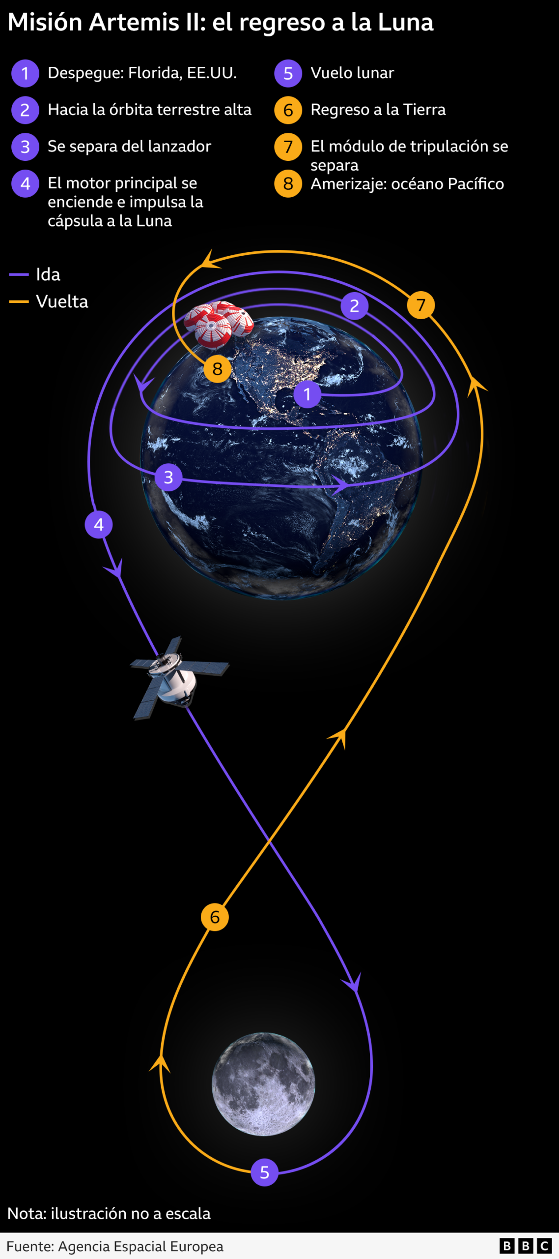 Infograf&iacute;a sobre la misi&oacute;n Artemis II