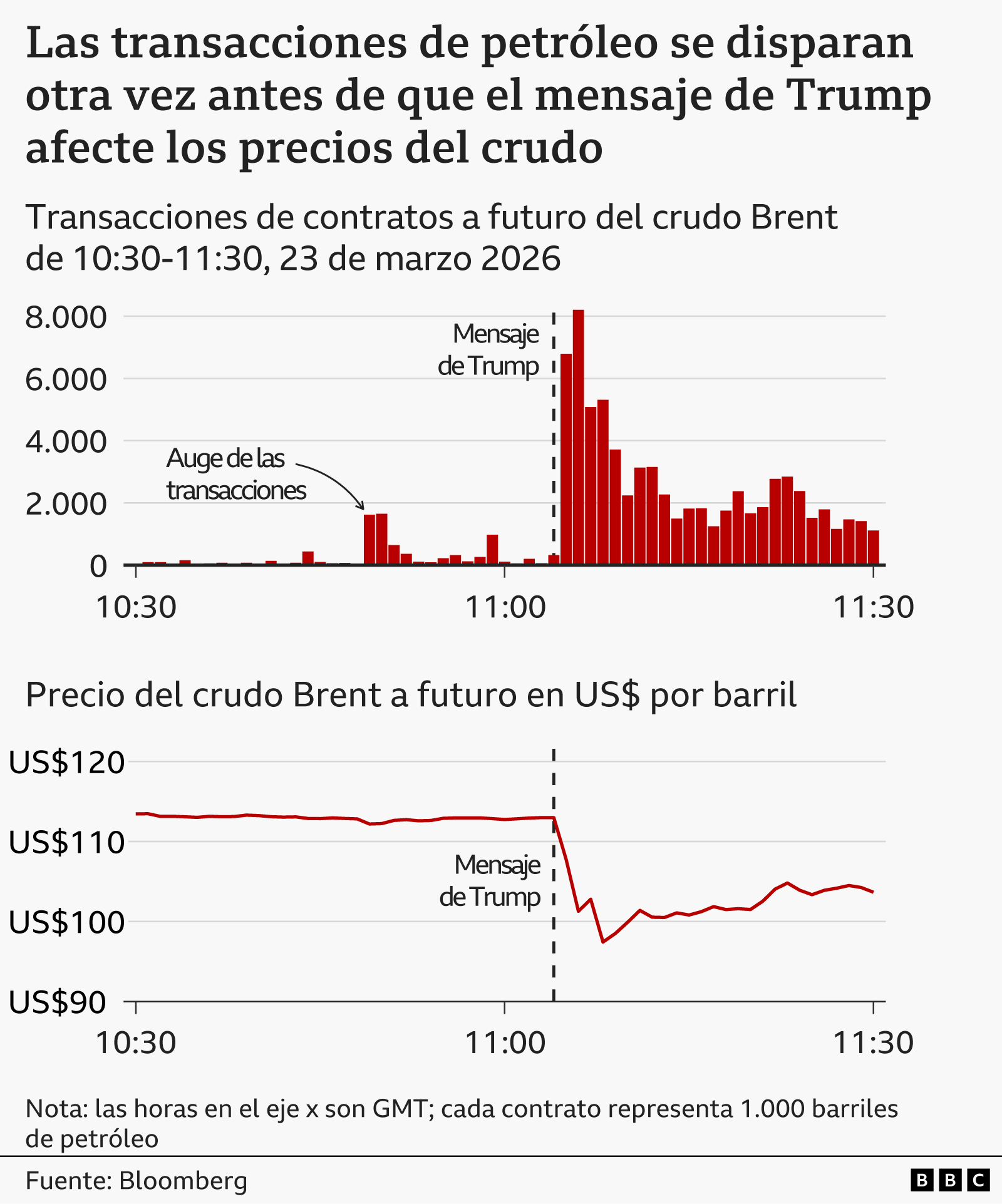 Un gr&aacute;fico de barras y l&iacute;neas titulado &ldquo;Transacciones de petr&oacute;leo se disparan otra vez antes de que Trump publique un mensaje sobre Ir&aacute;n que afecta los precios del crudo&rdquo;, mostrando vol&uacute;menes de transacciones y el precio por barril a futuro del crudo Brent en la ma&ntilde;ana del lunes 23 de marzo 2026. El gr&aacute;fico de barras de vol&uacute;menes de transacci&oacute;n muestra el volumen de los contratos a futuro del Brent en 41, a las 10:30 GMT (cada contrato representa 1.000 barriles de petr&oacute;leo), Se mantuvo en las decenas o bajas centenas hasta las 10:49, cuando se dispar&oacute; a 1.619. Cay&oacute; y luego subi&oacute; mucho m&aacute;s hasta alcanzar un auge de 8.205 a las 11:06, poco despu&eacute;s de que Trump publicara su mensaje sobre Ir&aacute;n. Luego baj&oacute; gradualmente. El gr&aacute;fico de l&iacute;neas de precios muestra que las transacciones a futuro del Brent estaban un poco por debajo de US$113 el barril a las 10:30, pero luego se desplomaron cuando las declaraciones de Trump se hicieron p&uacute;blicas, llegando a US$97 para las 11:08, antes de recuperarse levemente a US$104 para las 11:30. La fuente es Bloomberg.