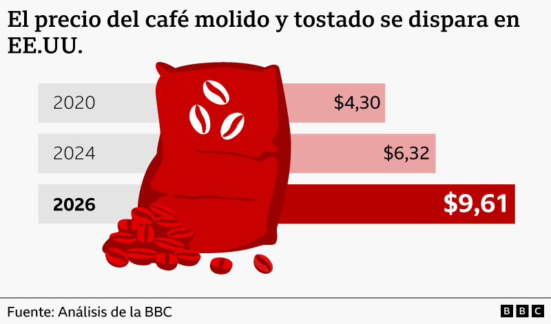Gr&aacute;fico que muestra el precio de una bolsa de caf&eacute; molido tostado en Estados Unidos, que aument&oacute; de 4,30 d&oacute;lares en 2020 a 6,32 d&oacute;lares en 2024 y a 9,61 d&oacute;lares en 2026, junto con una ilustraci&oacute;n roja de una bolsa de caf&eacute; con granos esparcidos y la fuente etiquetada como "an&aacute;lisis de la BBC".