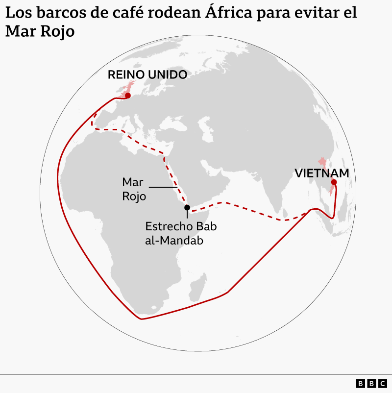 Mapa mundial que muestra las rutas de transporte mar&iacute;timo del caf&eacute; desde Vietnam hasta Reino Unido, con una l&iacute;nea discontinua que marca la ruta habitual a trav&eacute;s del Mar Rojo y el estrecho de Bab el-Mandeb, y una l&iacute;nea continua m&aacute;s larga que rodea el extremo sur de &Aacute;frica para evitar el Mar Rojo.