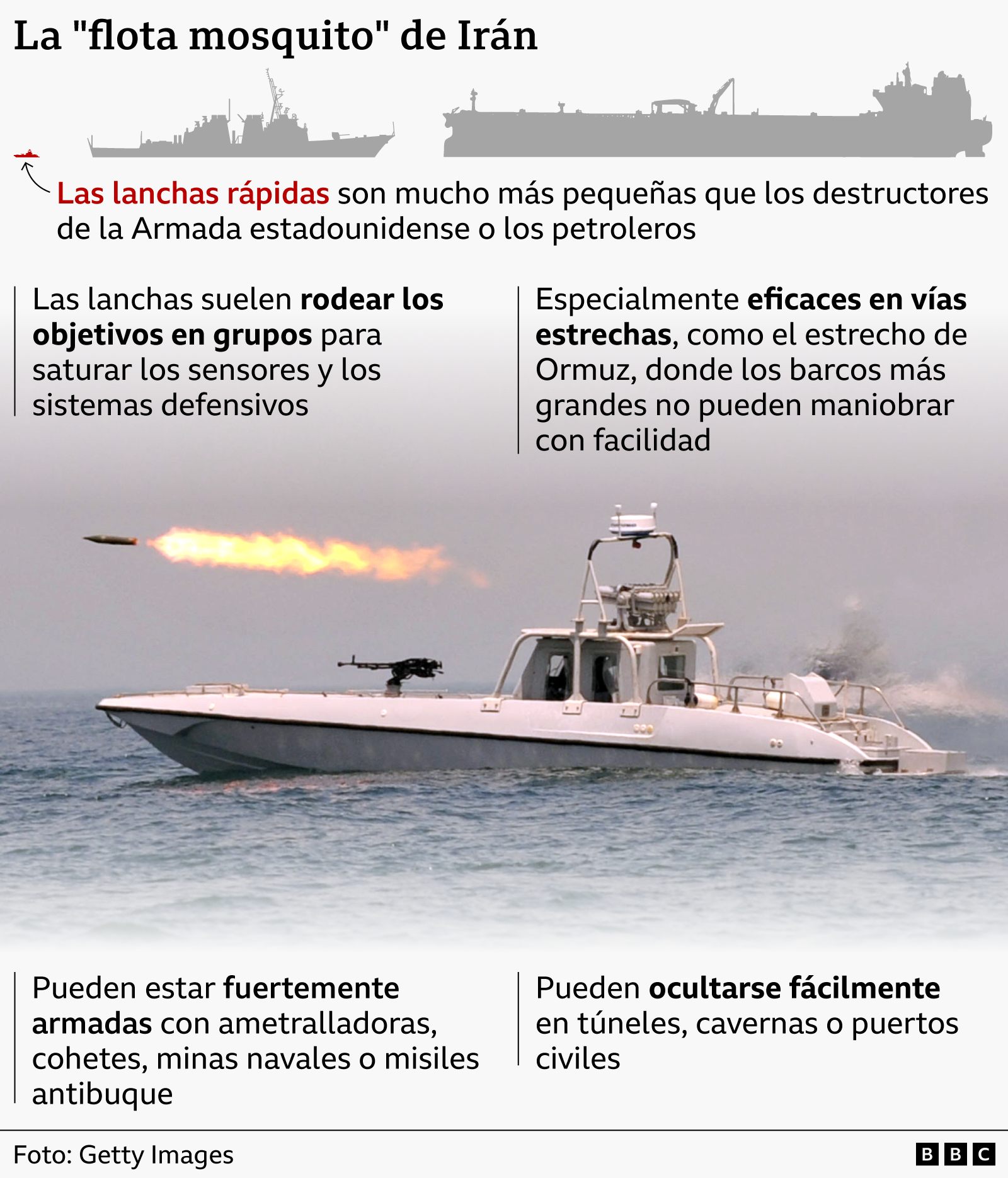 Un gr&aacute;fico muestra las capacidades de la denominada "flota mosquito" de Ir&aacute;n, compuesta por lanchas r&aacute;pidas. En &eacute;l se observa una lancha motora con una ametralladora montada en su proa y un cohete surcando el aire, dejando tras de s&iacute; una estela de fuego.