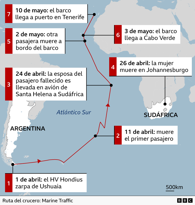 Gr&aacute;fico que muestra un mapa con la trayectoria del crucero HV Hondius por el Atl&aacute;ntico Sur y las fechas clave de cu&aacute;ndo zarp&oacute; de Ushuaia, cu&aacute;ndo lleg&oacute; a Canarias y cu&aacute;ndo murieron los tres pasajeros afectados con hantavirus