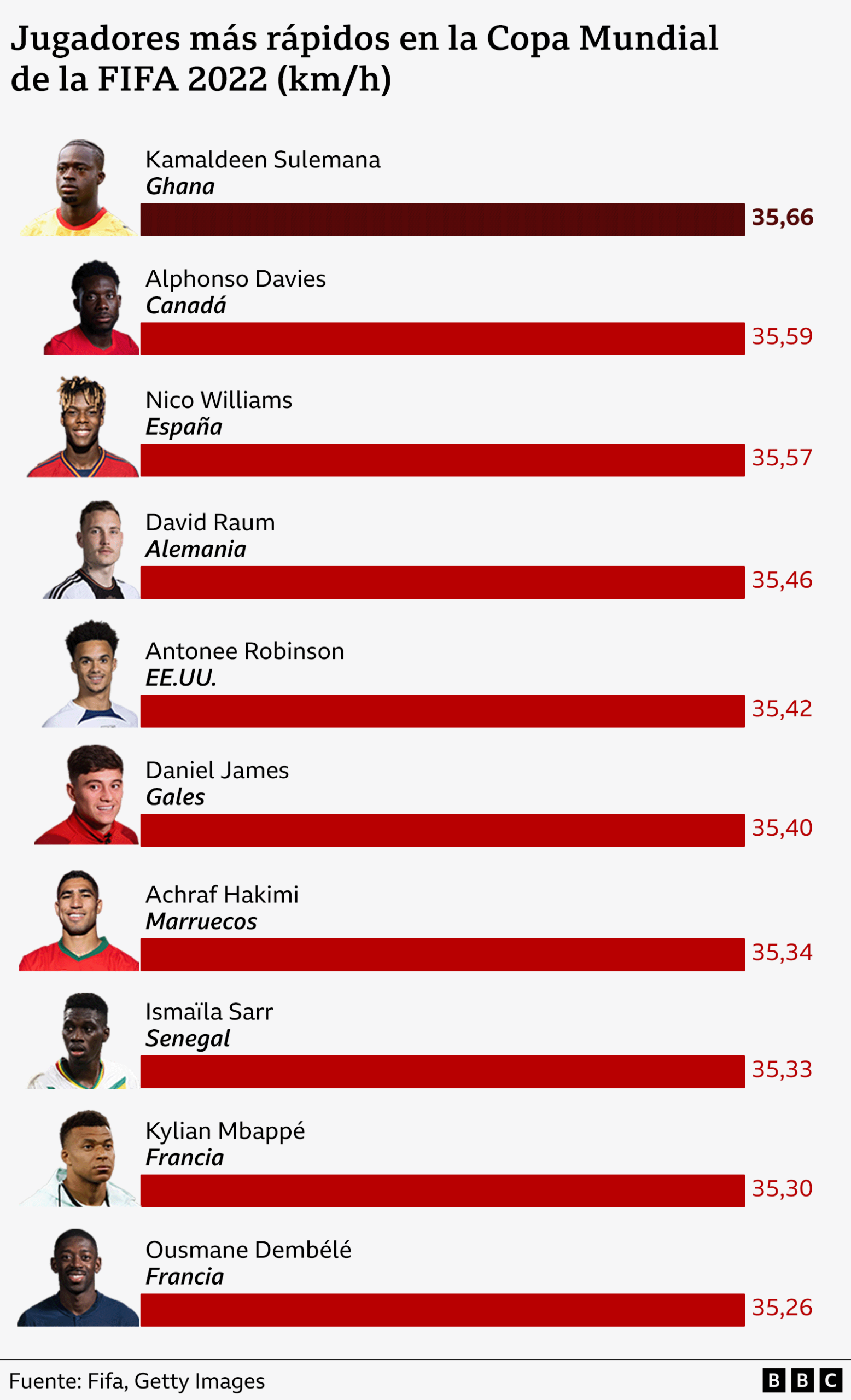 Gr&aacute;fico que muestra a los 10 jugadores m&aacute;s r&aacute;pidos de la Copa Mundial Masculina de la FIFA 2022 en Qatar