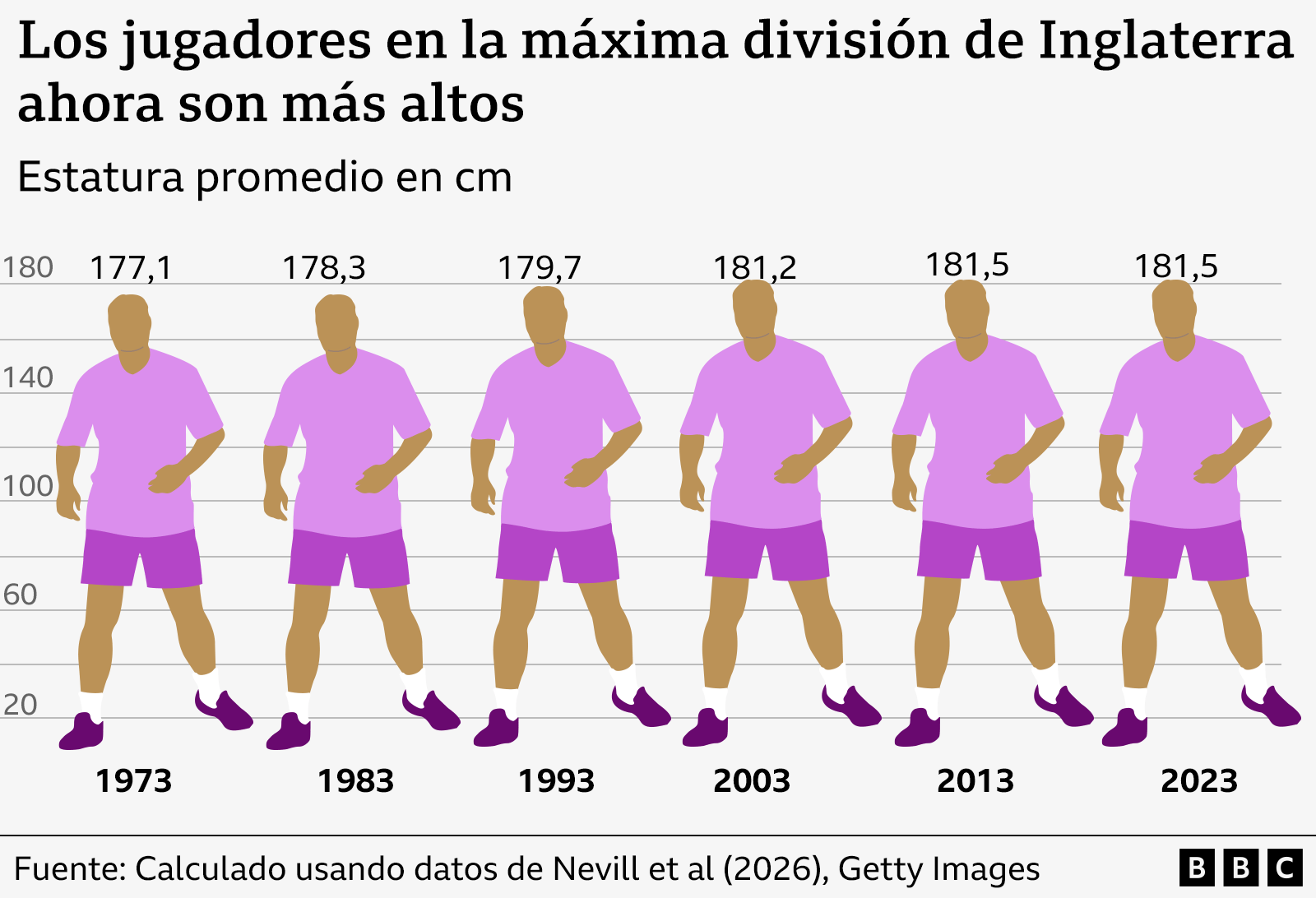 Gr&aacute;fico que muestra c&oacute;mo la estatura media de los jugadores de la primera divisi&oacute;n inglesa ha aumentado 