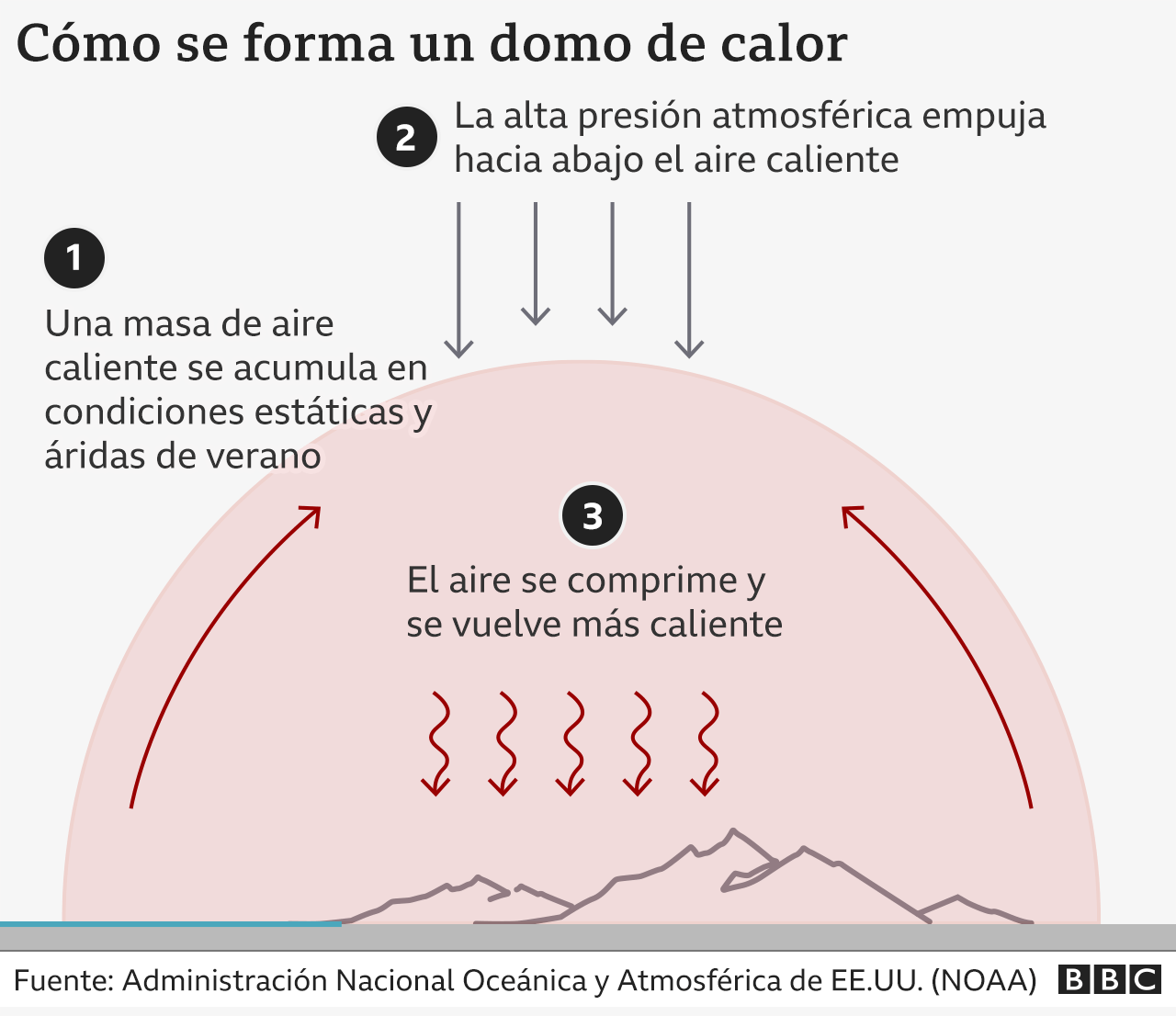 Qué es un domo de calor, el fenómeno que causa temperaturas extremas como las que se están registrando en Europa