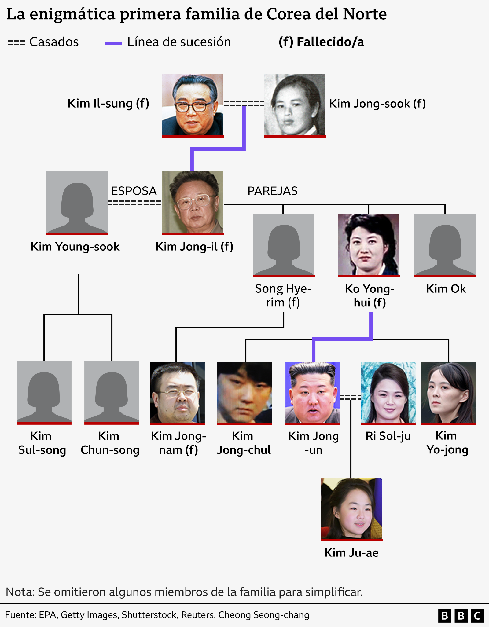 Un esquema muestra las relaciones y sucesiones en la familia de Kim Jon-un. 