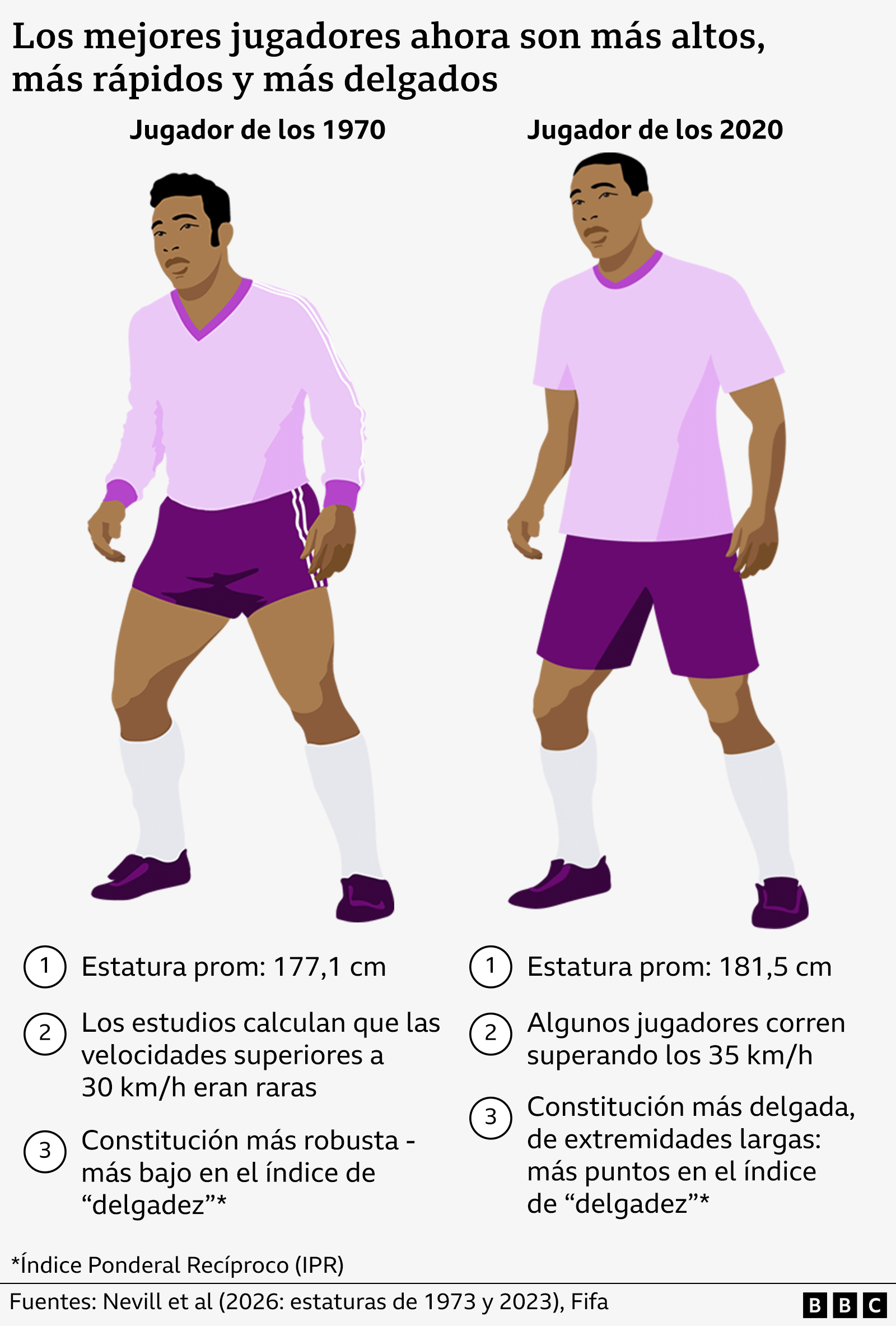 Gr&aacute;fico que compara a un jugador de la d&eacute;cada de 1970 con un jugador de la d&eacute;cada de 2020, mostrando estatura, velocidad al correr y complexi&oacute;n.