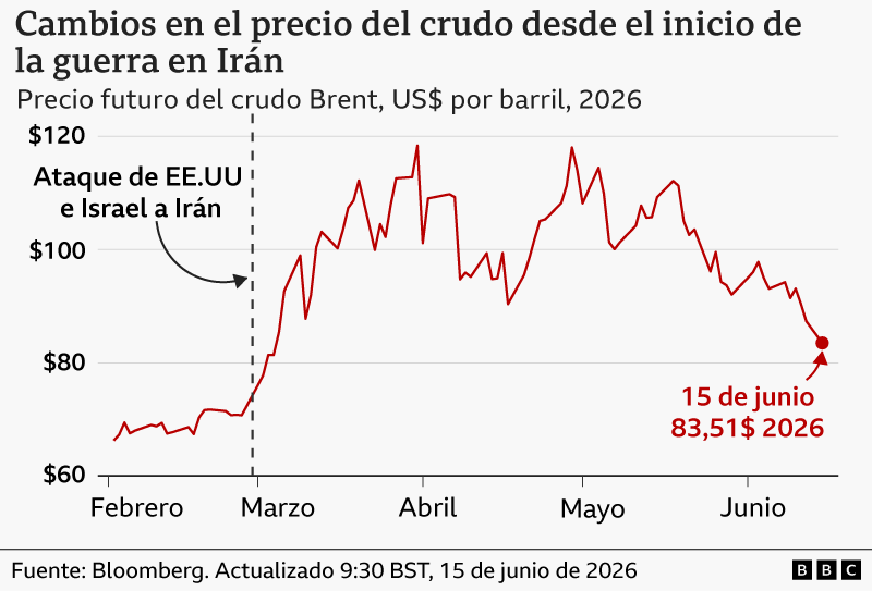 Un gr&aacute;fico de l&iacute;neas que muestra c&oacute;mo han fluctuado los precios del petr&oacute;leo crudo Brent desde que Estados Unidos e Israel atacaron Ir&aacute;n el 28 de febrero. El precio aument&oacute; r&aacute;pidamente por encima de los US$80  a partir de principios de marzo y alcanz&oacute; un m&aacute;ximo justo por debajo de los US$120 en abril. La cotizaci&oacute;n actual, a fecha de 15 de junio de 2026, es de US$83,51.