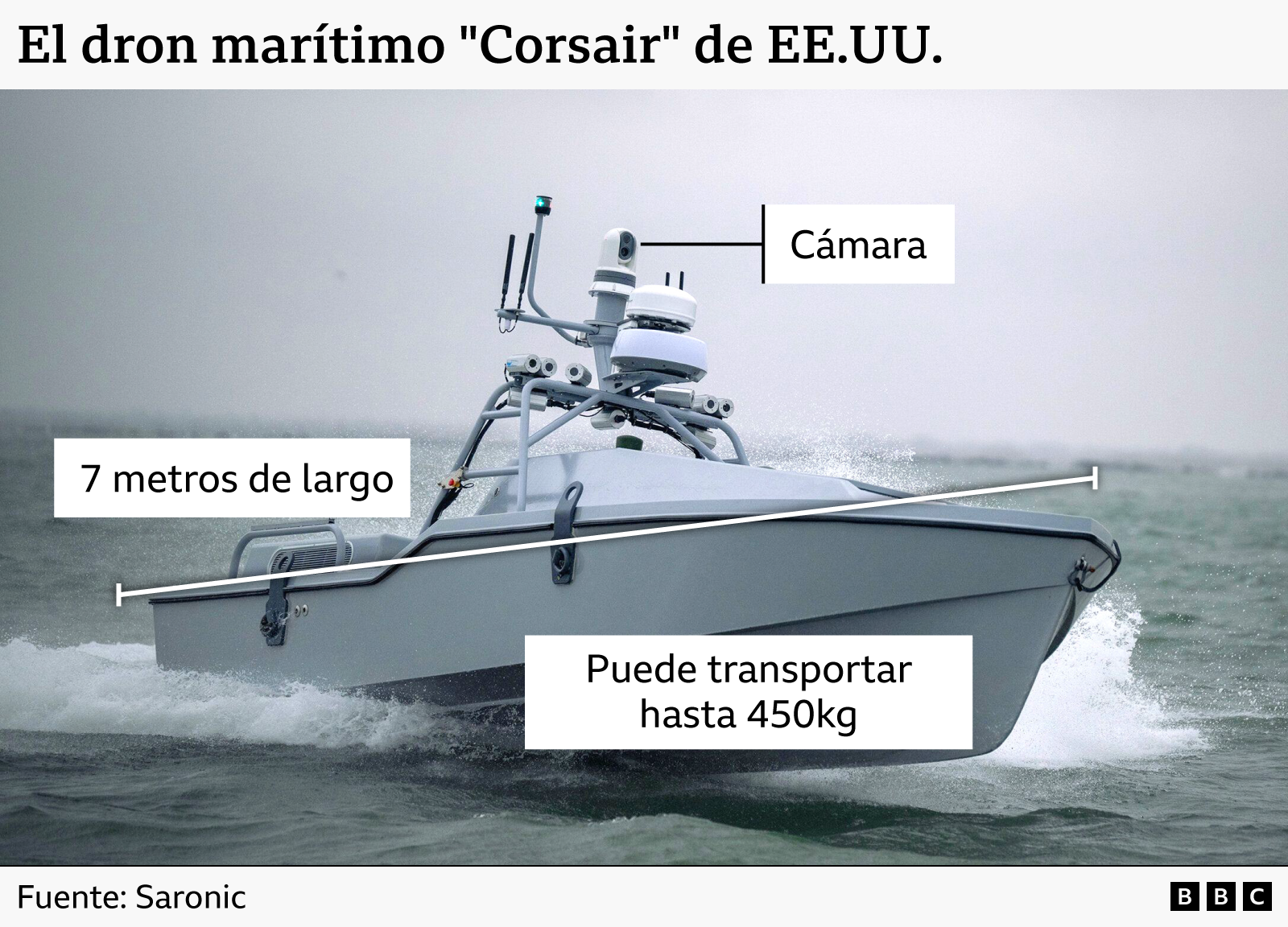 Imagen de un dron marino "Corsair" con tres anotaciones sobre sus especificaciones, incluida una c&aacute;mara, de 24 pies de largo, y portaaviones de hasta 1000 libras.