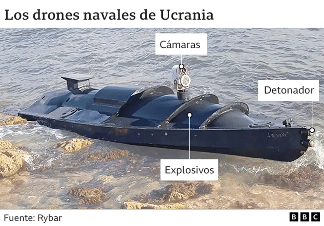 Imagen de uno de los barcos teledirigidos de Ucrania con anotaciones en las que figuran el detonador en la parte delantera y c&aacute;maras y explosivos cerca del centro.