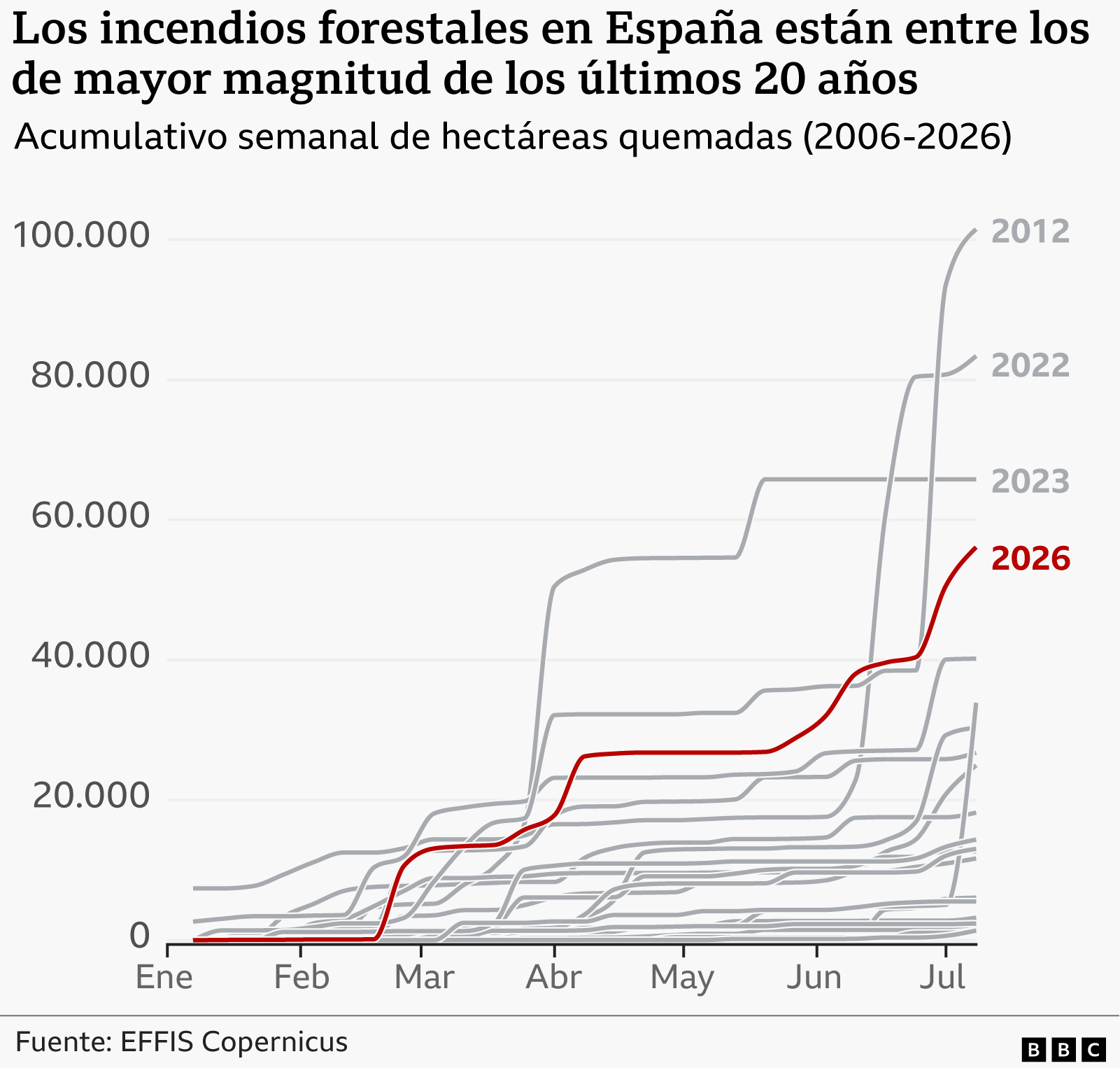 Gr&aacute;fico sobre la magnitud de los incendios forestales en Espa&ntilde;a.