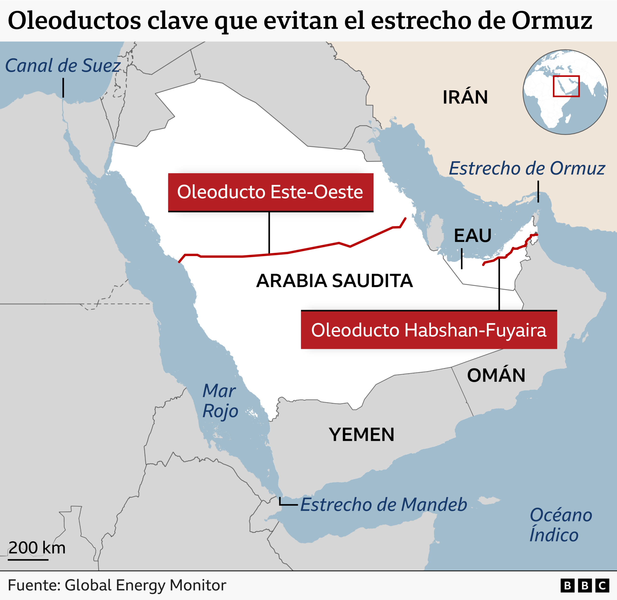 Mapa de la Pen&iacute;nsula Ar&aacute;biga titulado "Oleoductos clave que evitan el estrecho de Ormuz", que muestra los principales oleoductos que lo evitan. El mapa destaca el oleoducto Este-Oeste de Arabia Saudita, que atraviesa el pa&iacute;s hasta el mar Rojo, y el oleoducto Habshan Fuyaira de Emiratos &Aacute;rabes Unidos, que llega hasta el golfo de Om&aacute;n. Entre las v&iacute;as fluviales cercanas indicadas en el mapa se encuentran el estrecho de Ormuz, el mar Rojo, el estrecho de Mandeb, el oc&eacute;ano &Iacute;ndico y el canal de Suez. Los pa&iacute;ses representados son Arabia Saudita, Ir&aacute;n, Emiratos &Aacute;rabes Unidos, Om&aacute;n y Yemen. Fuente: Global Energy Monitor