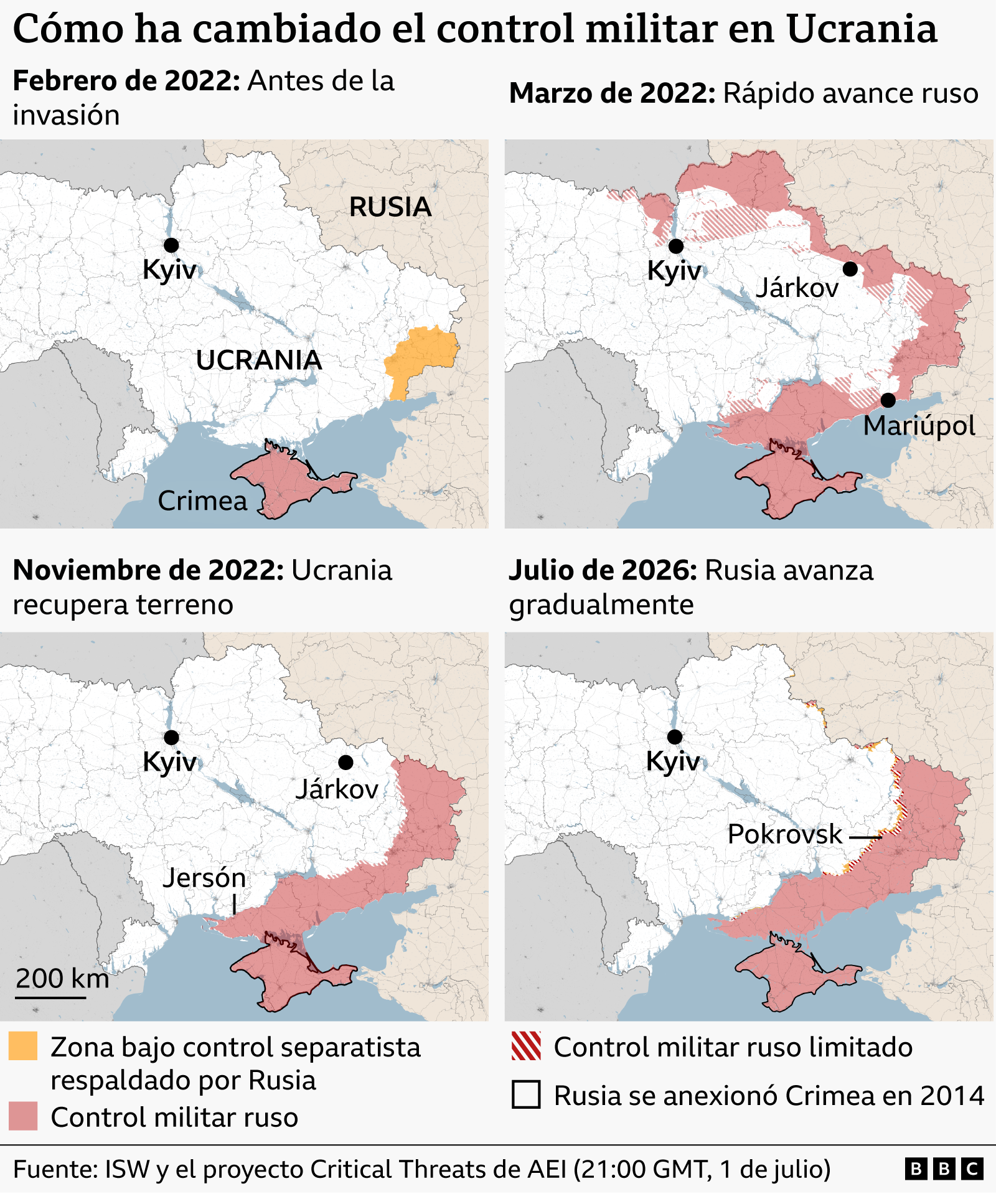 Cuatro mapas muestran c&oacute;mo ha cambiado el control de diversas zonas de Ucrania. El mapa previo a la invasi&oacute;n de febrero de 2022 muestra Crimea bajo control militar ruso y partes de Donetsk y Lugansk en manos de separatistas respaldados por Rusia. En marzo de 2022, el mapa refleja el r&aacute;pido avance ruso, con zonas a lo largo de la frontera nororiental y al norte de Kyiv bajo su control militar. Para noviembre de 2022, Ucrania hab&iacute;a recuperado terreno, haciendo retroceder a Rusia desde el norte y el noreste. Hacia julio de 2026, Rusia ha avanzado ligeramente en algunos sectores de la l&iacute;nea del frente en el sureste de Ucrania.