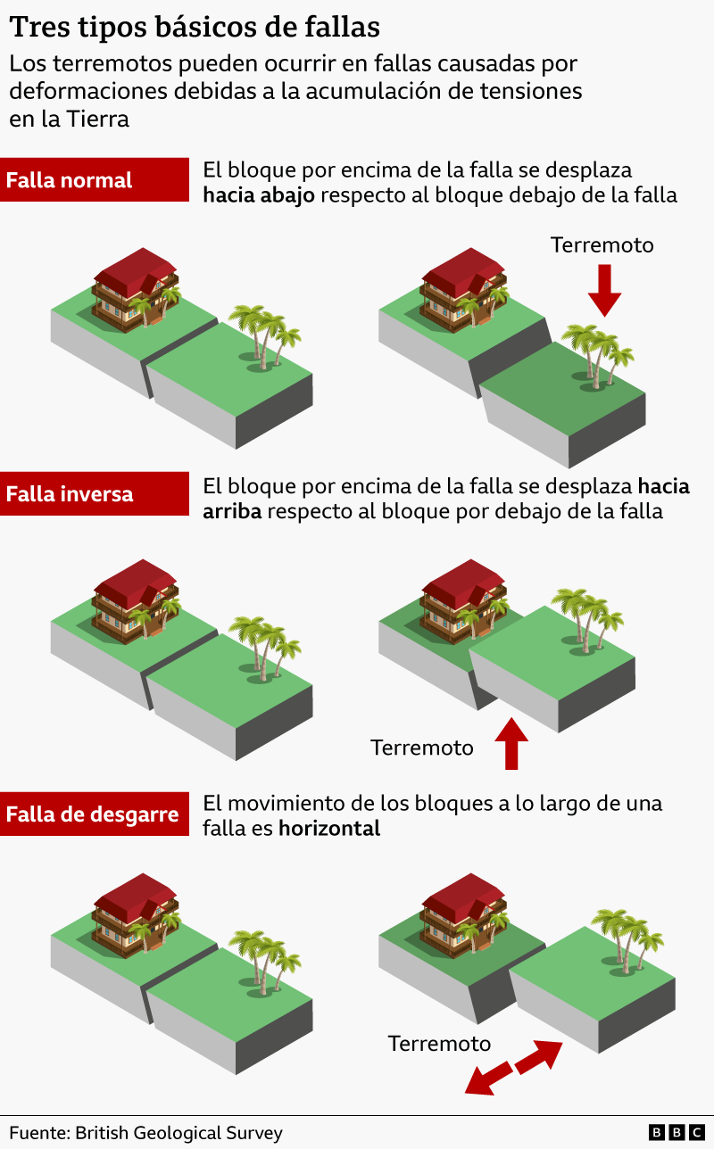 Ilustración que muestra los tipos básicos de fallas