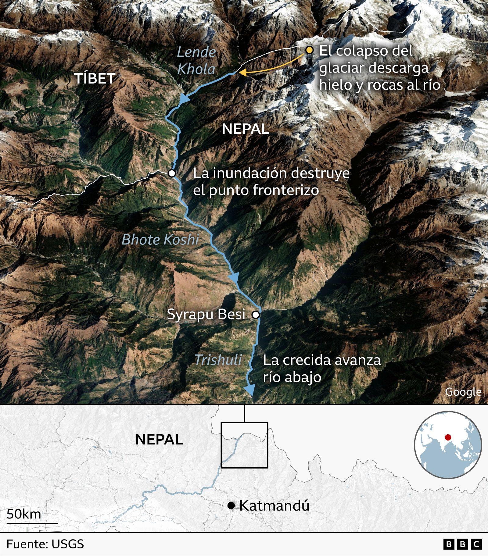 Vista satelital anotada de una zona montañosa en la frontera entre Nepal y el Tíbet. Se muestra una sección resaltada del glaciar que se ha derrumbado en el valle, donde se ha formado un nuevo lago de barrera en el río Lende Khola. Un mapa insertado sitúa el lugar en el norte de Nepal, cerca de la frontera con el Tíbet, al noreste de Katmandú.