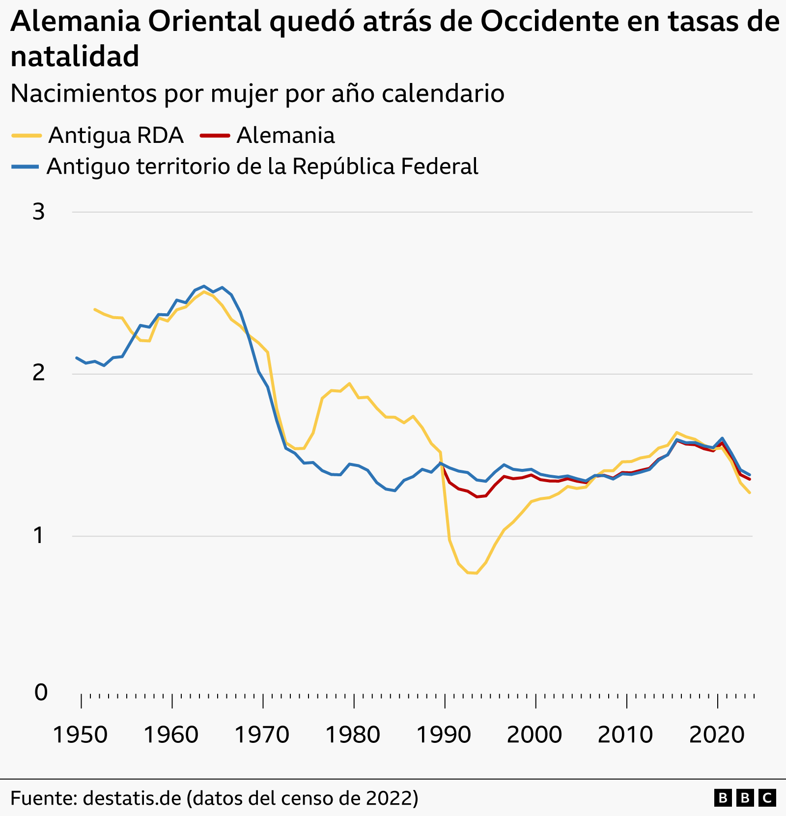 Un gráfico de líneas que muestra las tasas de natalidad del territorio de la antigua RDA, el antiguo oeste de Alemania y la actual Alemania unificada. La línea que muestra la RDA cae bruscamente poco después de 1990, antes de recuperarse lentamente para alinearse con Occidente y cifras totales