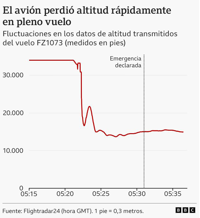 Una infografía que muestra la tasa de pérdida del avión en una gráfica, con una pronunciada caída de unos 5.000 metros