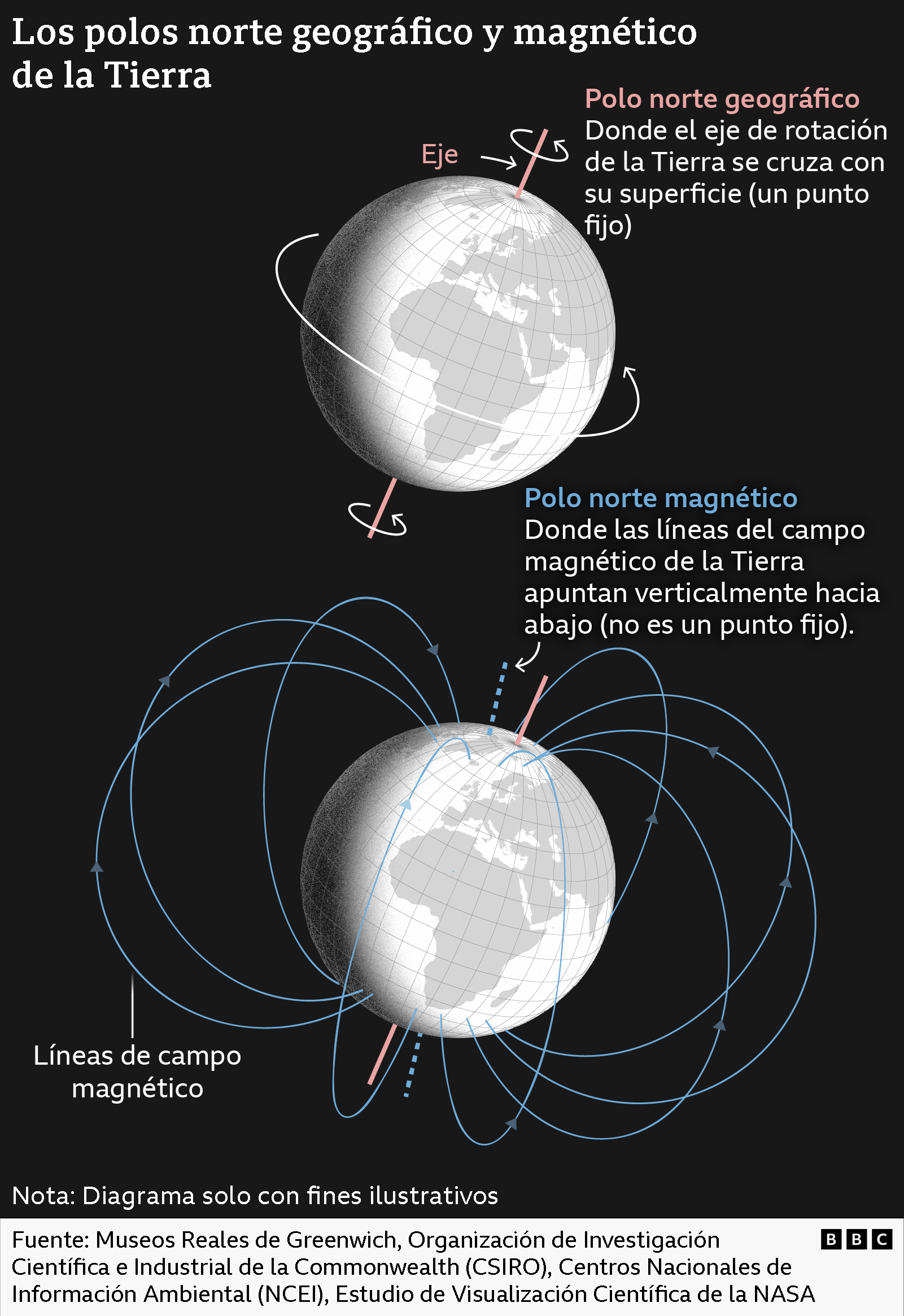 Por qué hay más de un Polo Norte (y lo difícil que es definir cuántos son en total)