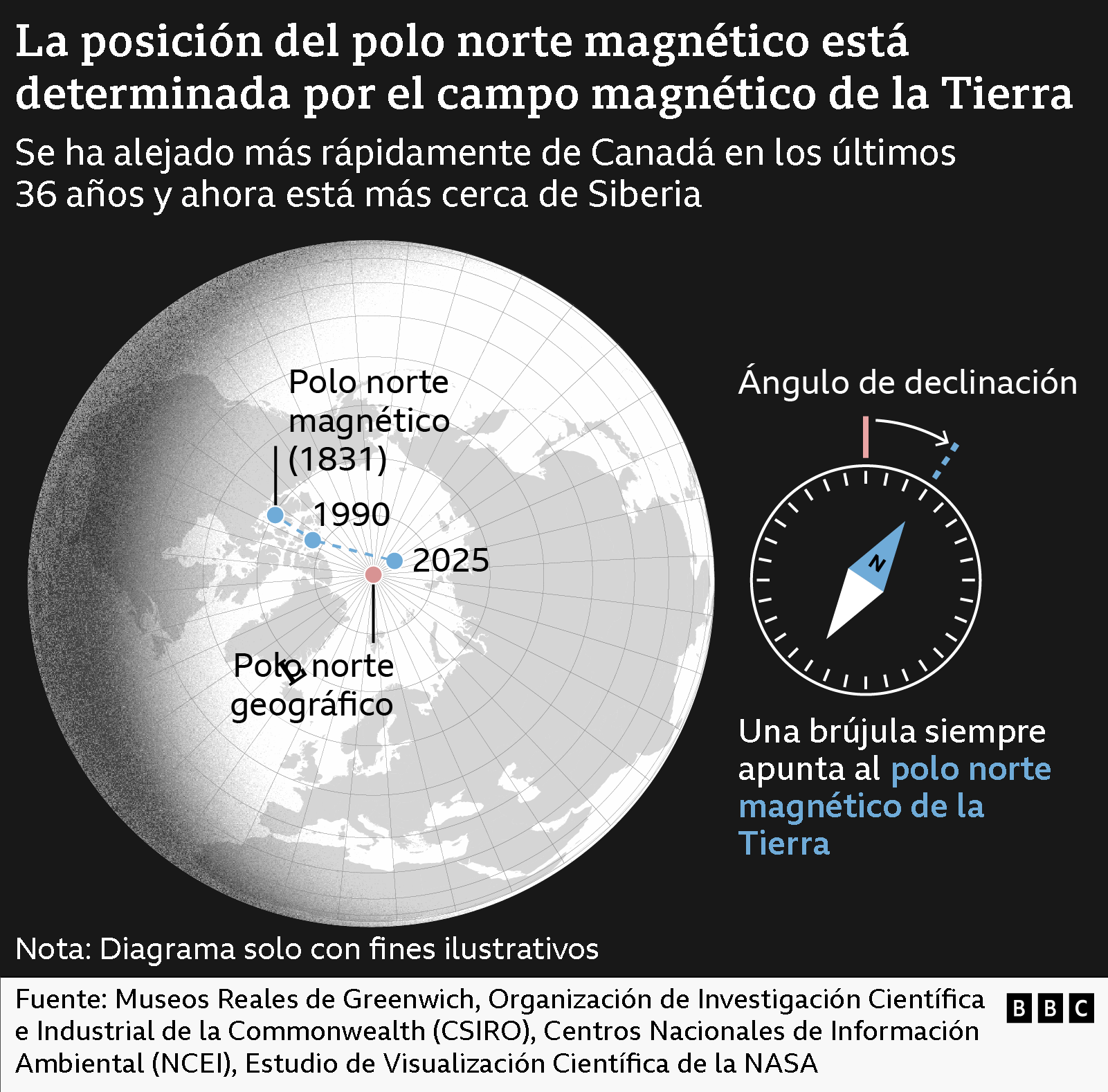A la izquierda se muestra un gráfico con una vista superior del globo terráqueo, donde puntos azules indican la posición fija del polo norte geográfico y las posiciones variables del polo norte magnético en 1831, 1990 y 2025; a la derecha se muestra un gráfico de una brújula con la aguja apuntando hacia el polo norte magnético aproximadamente a la 1 en punto, que está separado del polo norte geográfico, situado a las 12 en punto, por el "ángulo de declinación".  