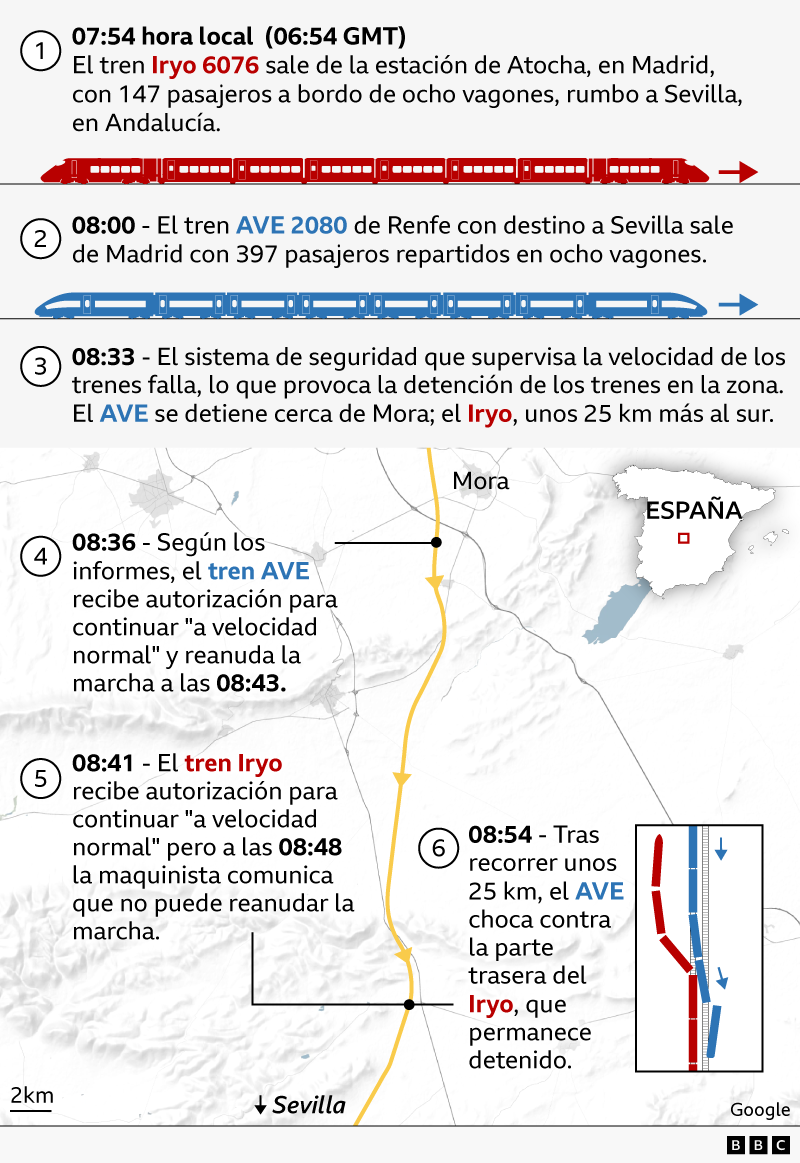 Línea de tiempo del choque de trenes en España