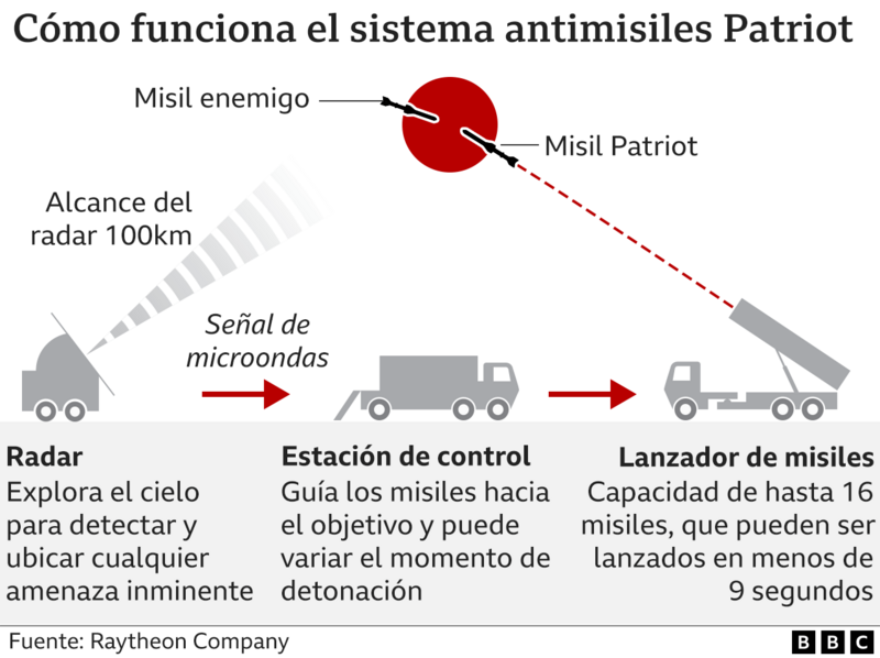 Un gráfico de la BBC ilustra cómo los sistemas de defensa aérea Patriot de Ucrania están diseñados para interceptar misiles enemigos