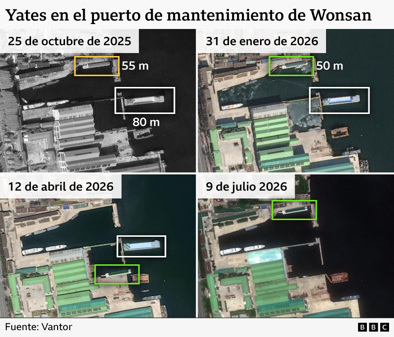 Gráfico que muestra imágenes satelitales de buques atracados en el dique de mantenimiento de Wonsan en una cuadrícula de 2x2. Las imágenes están fechadas, en sentido horario desde la esquina superior izquierda: 24 de octubre de 2025, 31 de enero de 2026, 9 de julio de 2026 y 12 de abril de 2026. La imagen de octubre de 2025 muestra buques de aproximadamente 55 m y 80 m de eslora. Las imágenes de enero y abril de 2026 muestran buques de 50 m y 80 m, mientras que la imagen de julio de 2026 muestra únicamente el buque de 50 m.