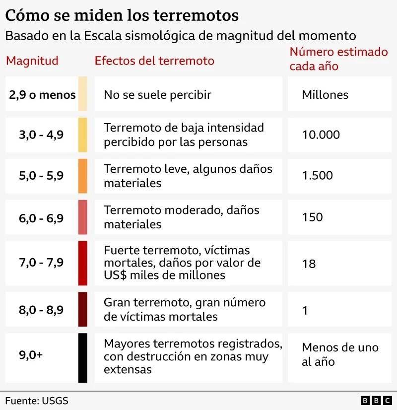 Gráfico que explica los valores de la escala usada actualmente para medir terremotos