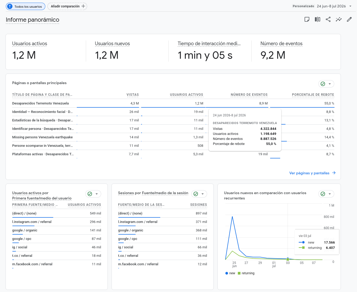 Google Analytics de Desaparecidos Terremoto Venezuela. 