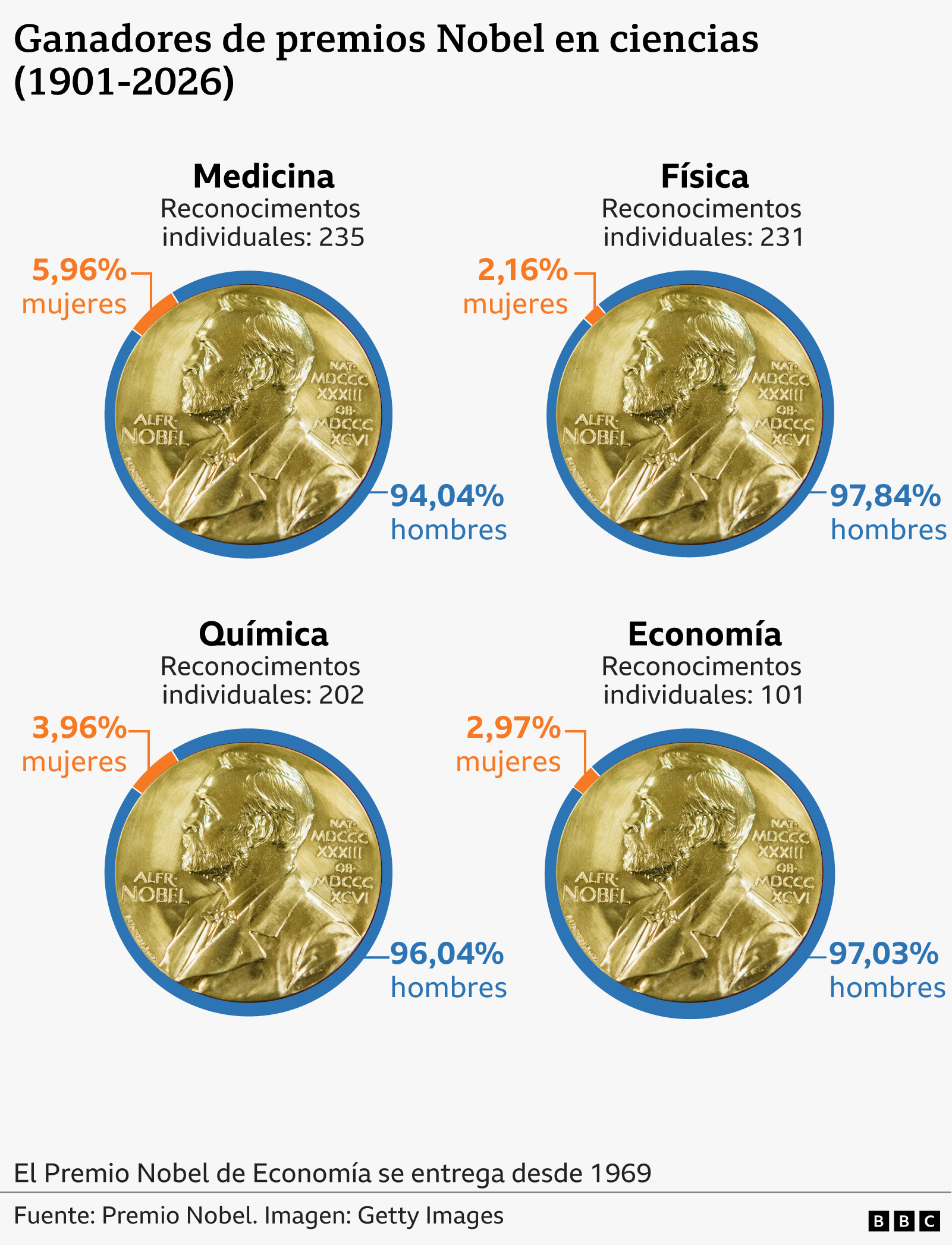 30 premios en 125 años: por qué menos del 4% de los Nobel de ciencia han sido para mujeres